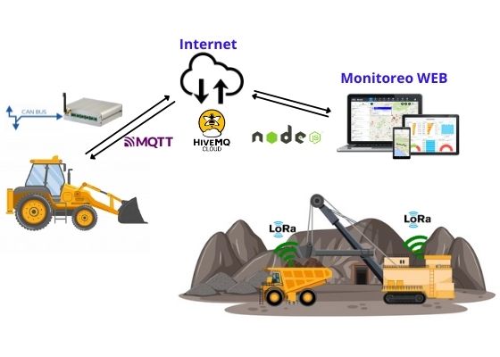 Sistema IoT para tracking de camiones mineros